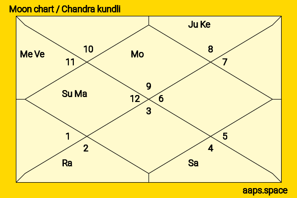 Uli Edel chandra kundli or moon chart
